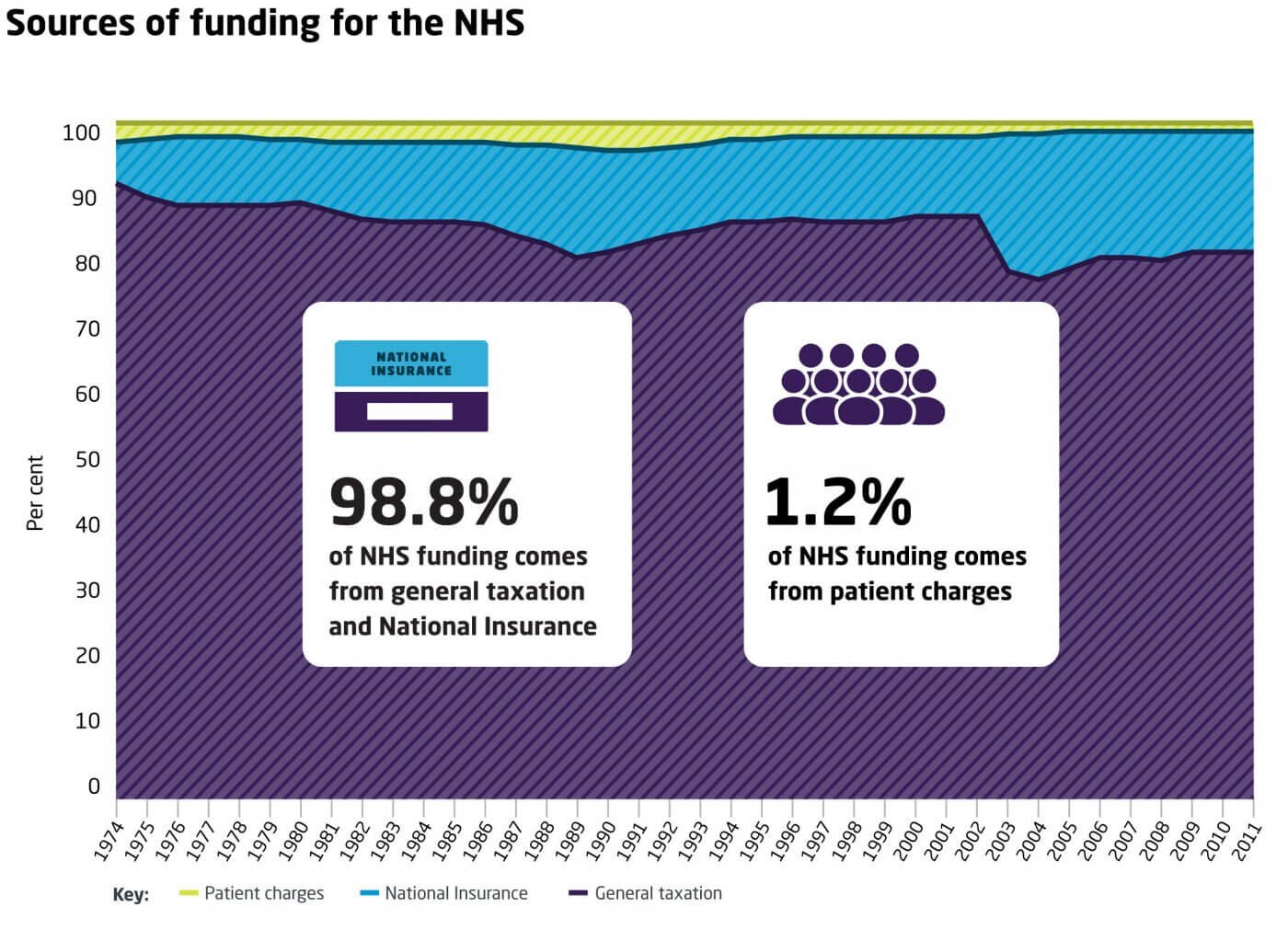 Funding of the NHS